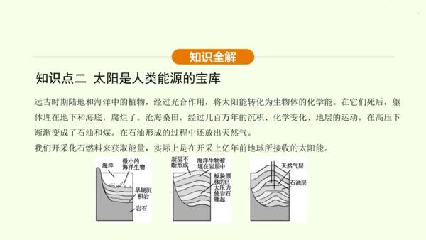 人教版 初中物理 九年级全册 第二十二章 能源与可持续发展 22.3 太阳能课件（28页ppt）