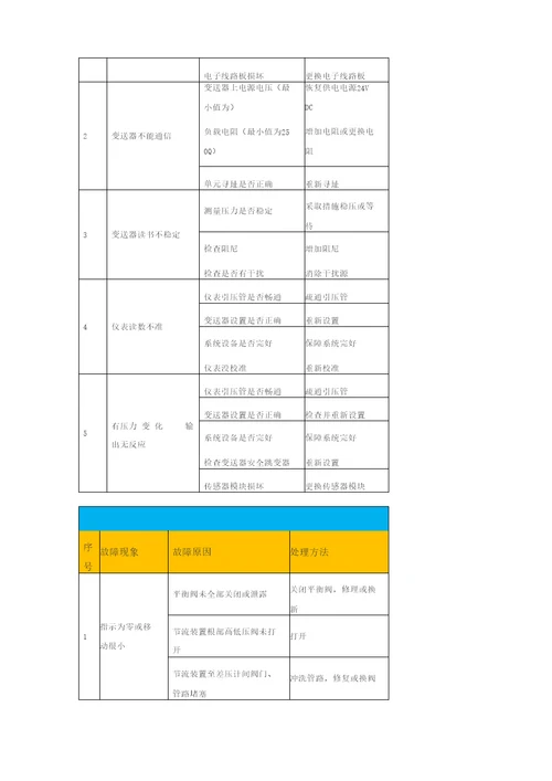 压力变送器常见故障及分析