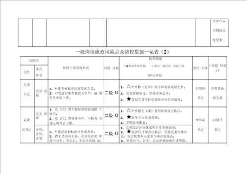 55一级岗位廉政风险点及防控措施一览表