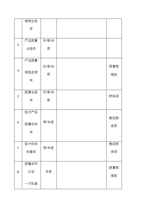 产品质量人员绩效考核修订版