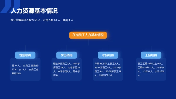 蓝色商务人资行政部年终工作总结汇报PPT下载