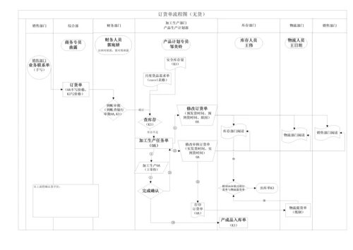 订单流程图0.docx