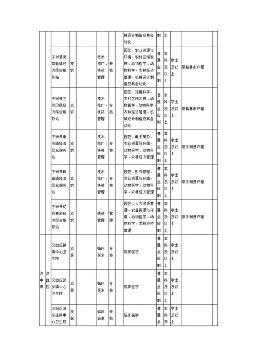 2019年陕西省三支一扶招募岗位表