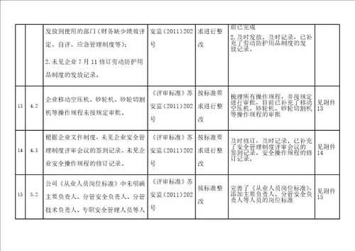 安全标准化二级评审不符合项整改报告