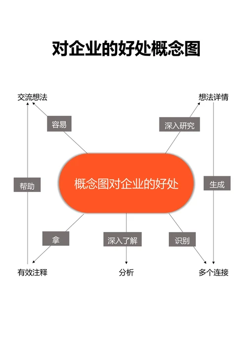 对企业的好处概念图