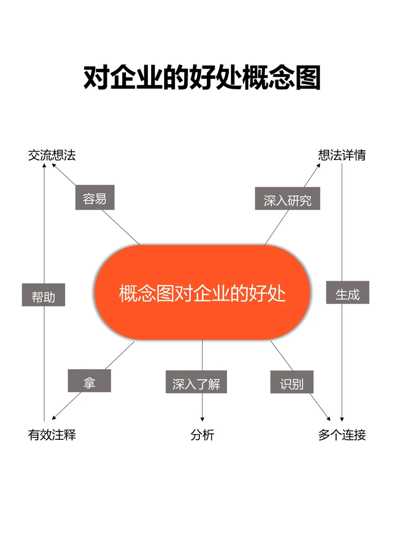 对企业的好处概念图