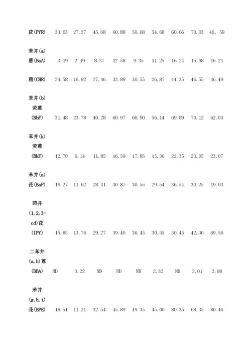 化工区土壤环境中多环芳烃污染特征提取方法研究.docx