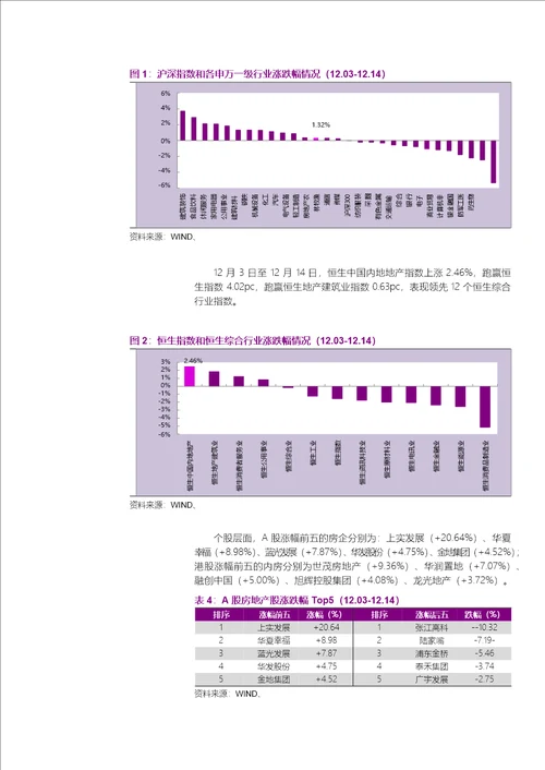 房地产行业地产AH重点公司样本库动态跟踪报告：流动性边际改善，供给侧表现回温