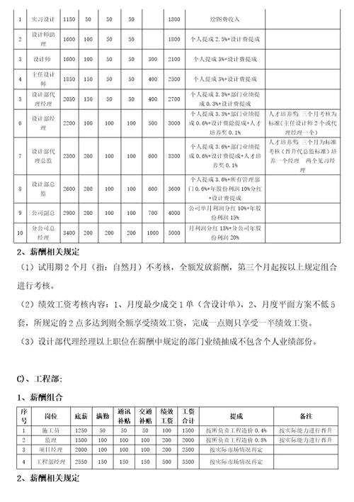 装饰公司薪酬提成制度