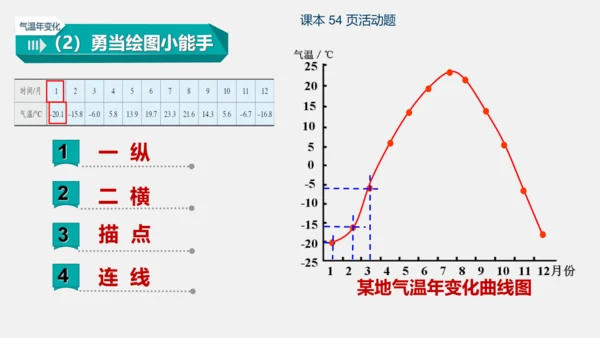 3.2 气温的变化与分布 课件(共38张PPT)2023-2024学年七年级地理上学期人教版