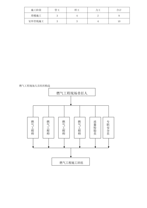 燃气工程施工方案培训讲义.docx