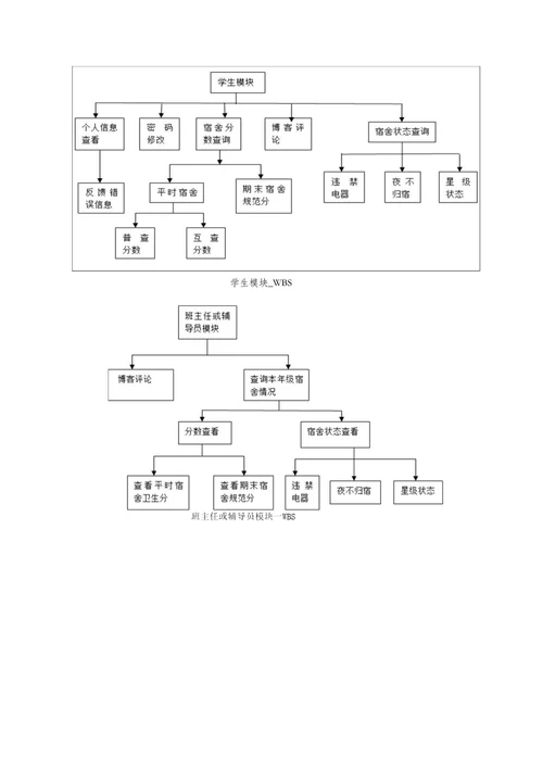 学生宿舍信息管理项目管理文档