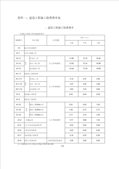 建设工程施工取费费率表