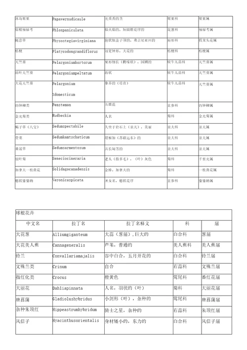园林花卉学拉丁名