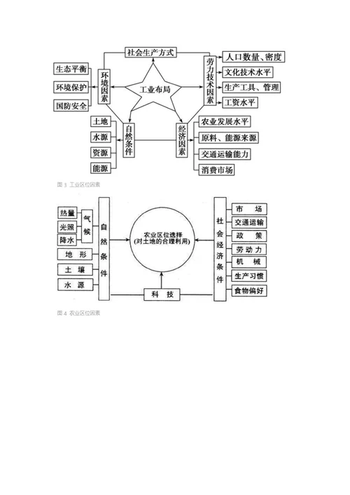 全高中地理深圳、浦东、雄安新区、工业 农业区位考点详解