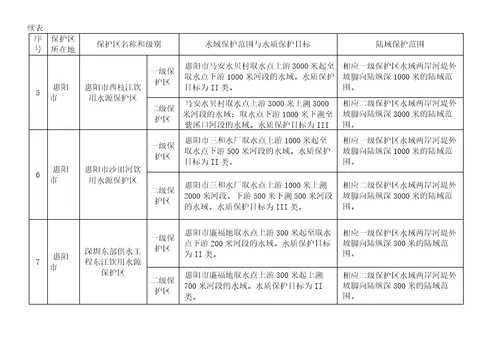 惠州市生活饮用水地表水源保护区