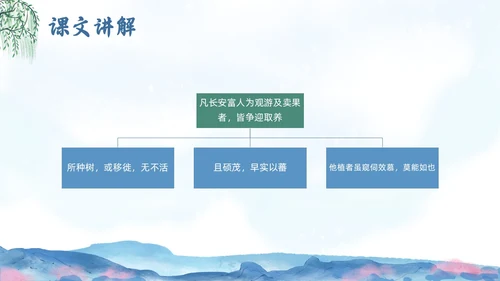 蓝色水墨水彩清明种树郭橐驼传PPT课件