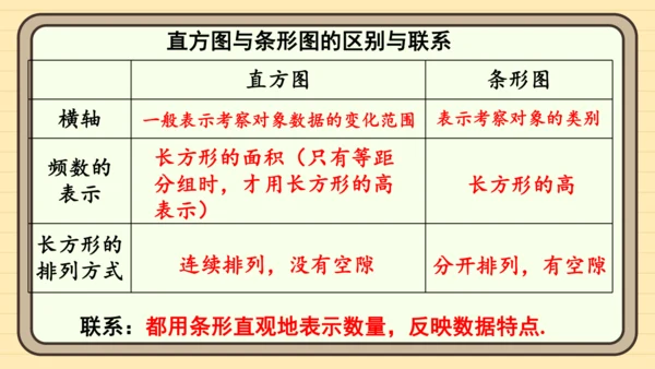 12.2.2 直方图 课件（共34张PPT）2024-2025学年度人教版数学七年级下册