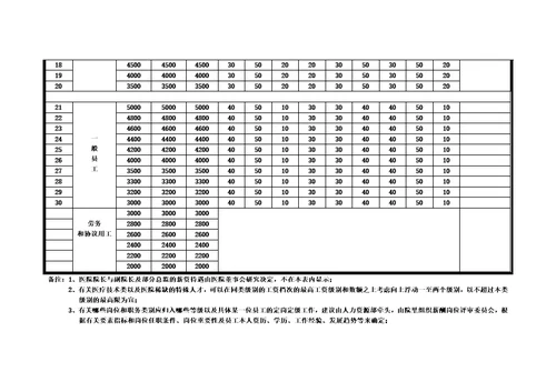 齐鲁医学医院薪资等级结构表