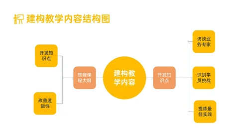 黄色简约形状内训师培训课件开发ppt