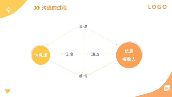 橙色扁平插画企业公司商务办公人物有效沟通技巧培训模板