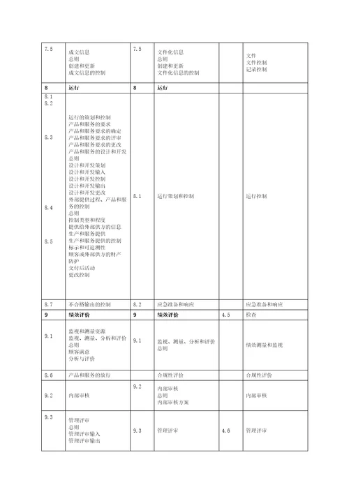 质量环境职业健康安全管理体系标准条款对照表