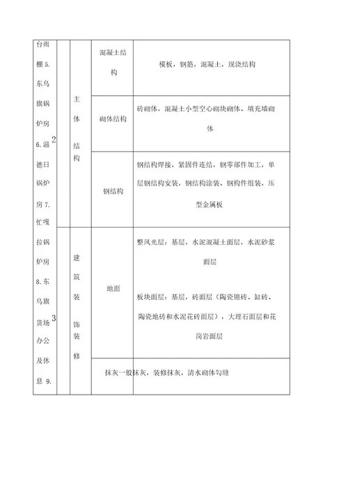 房建单位分部分项工程划分表