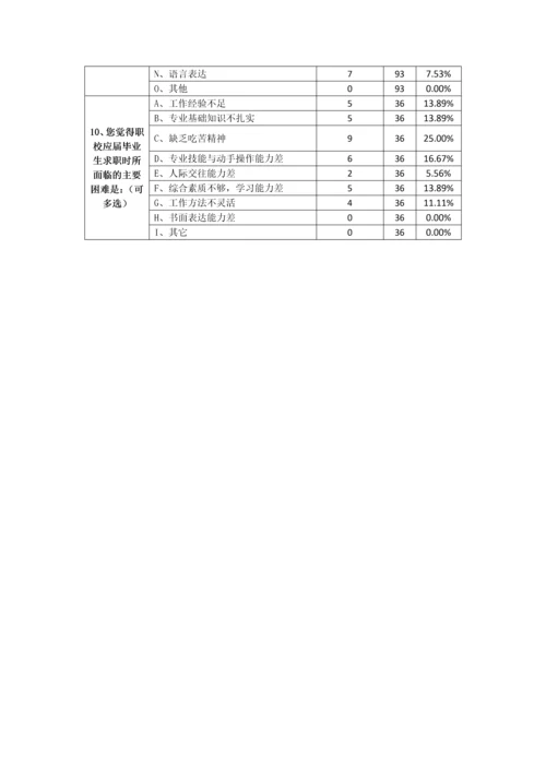 调研数据汇总及分析.docx