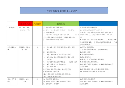 000公司级危险源辨识及岗位风险评估