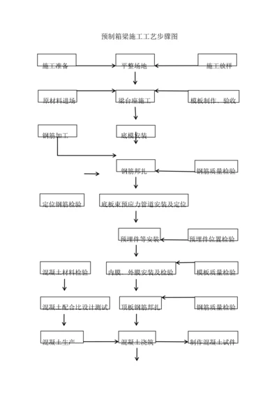 小箱梁桥梁综合标准施工基础工艺综合流程图.docx