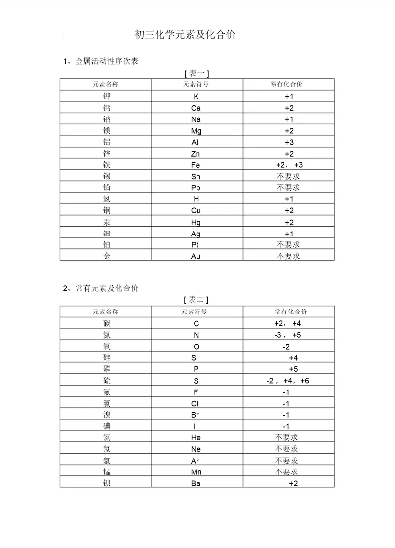 初中化学元素及化合价