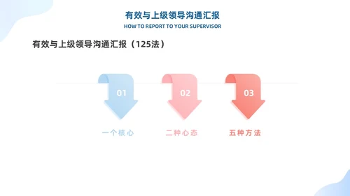 蓝色有效沟通管理者如何带好团队优秀管理者的有效沟通商务PPT管理团队管理