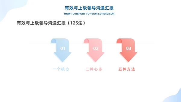 蓝色有效沟通管理者如何带好团队优秀管理者的有效沟通商务PPT管理团队管理