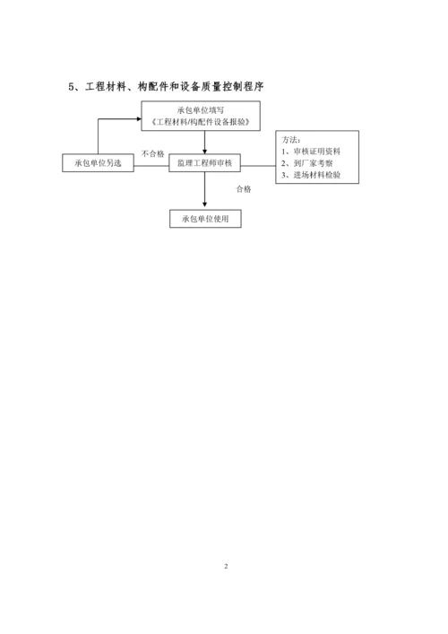 工程监理程序.docx