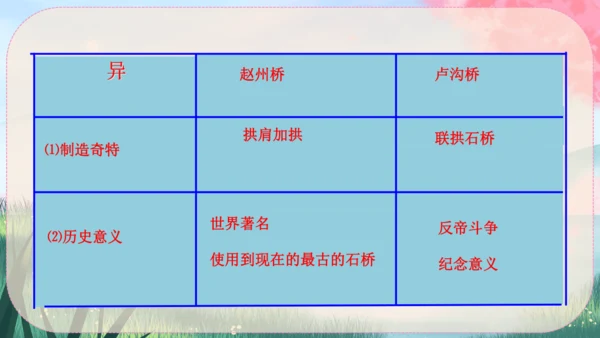 18《中国石拱桥》课件