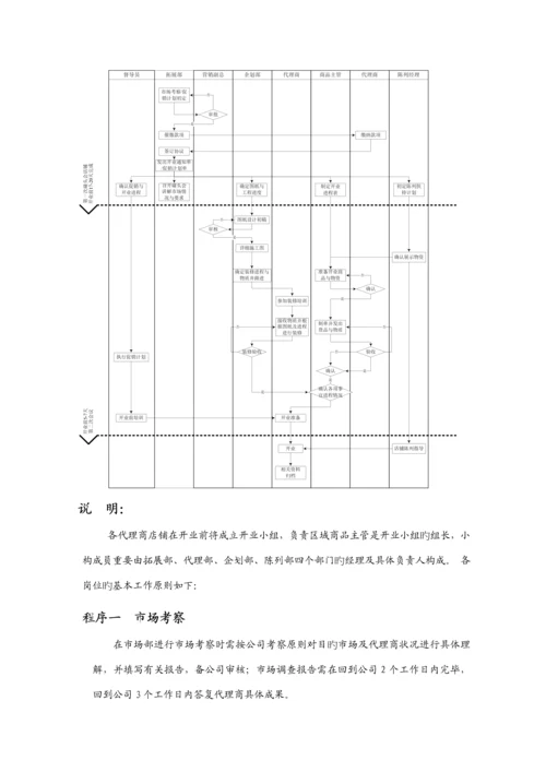 服装店开业标准流程.docx