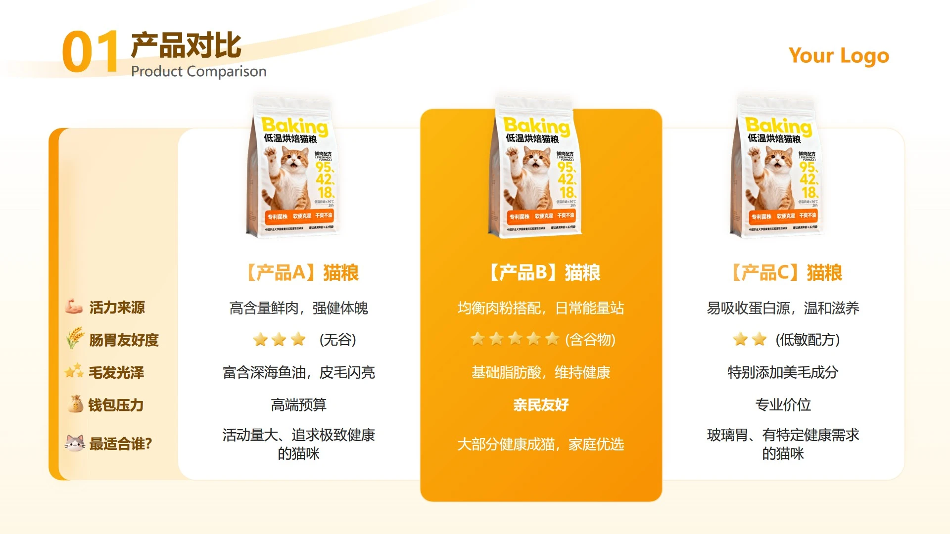 橙黄色简约渐变创意猫粮产品对比研究报告PPT单页