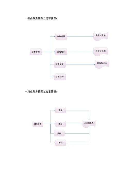 房屋出租综合管理系统需求分析报告.docx