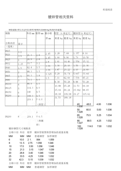 国标热镀锌钢管规格、尺寸理论重量表(DOC).docx