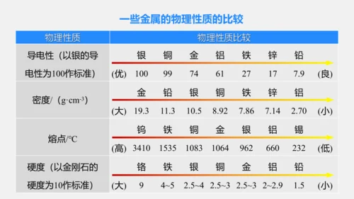 人教版化学九下 8.1.1 几种重要的金属 课件(共25张PPT)