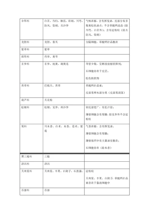 根及根茎类中药各科总结样稿