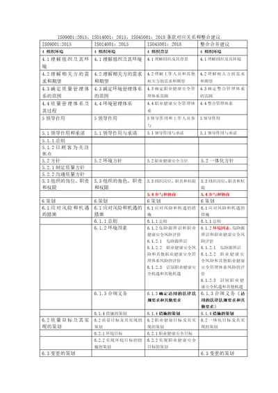 ISO9001、ISO14001、ISO45001新标准条款对应关系和整合建议