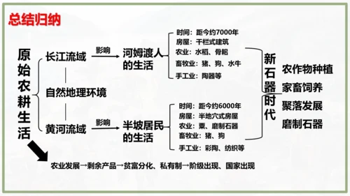 第2课 原始农业与史前社会 课件 统编版七年级历史上学期