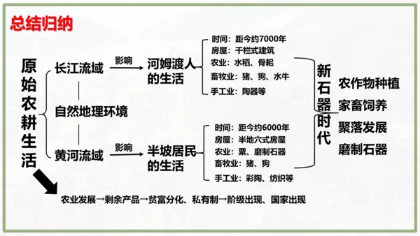 第2课 原始农业与史前社会 课件 统编版七年级历史上学期