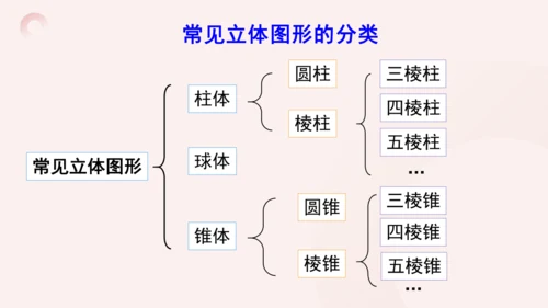 6.1.1 第1课时 认识立体图形和平面图形 课件(共15张PPT)