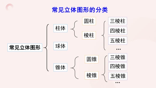 6.1.1 第1课时 认识立体图形和平面图形 课件(共15张PPT)