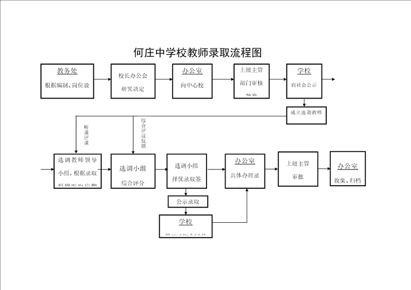 学校办事标准流程图