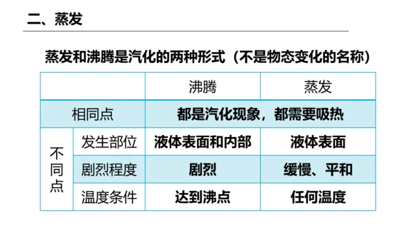 人教版 八年级物理上册 3.3 汽化和液化 课件 （35页ppt）