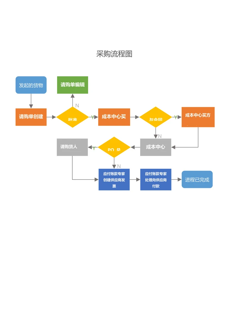 采购流程图