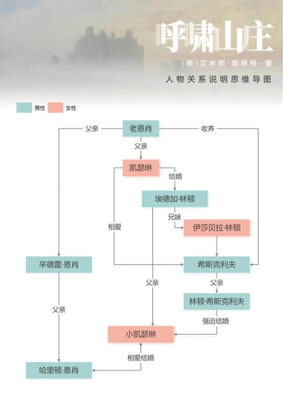 人物关系-呼啸山庄名著思维导图word模板